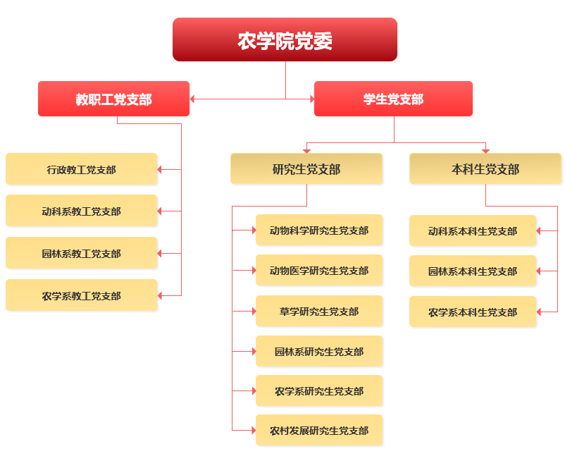 農學院黨委架構